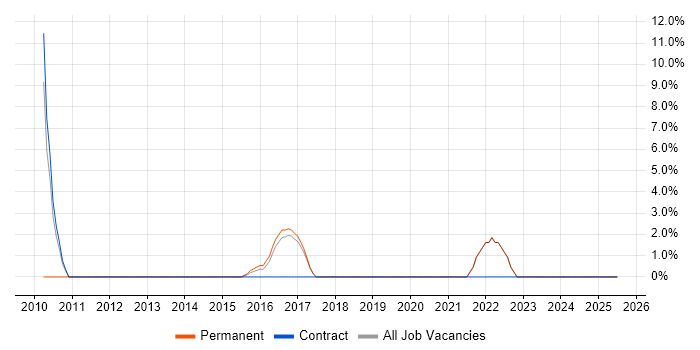 Job vacancy trend for Data Security in Hayes