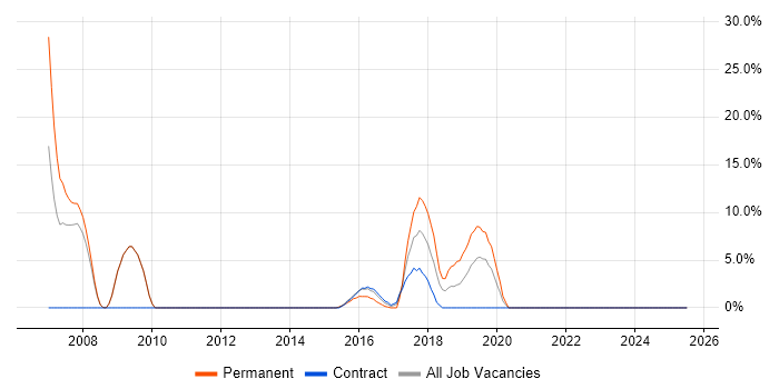 Job vacancy trend for Data Warehouse in Hayes