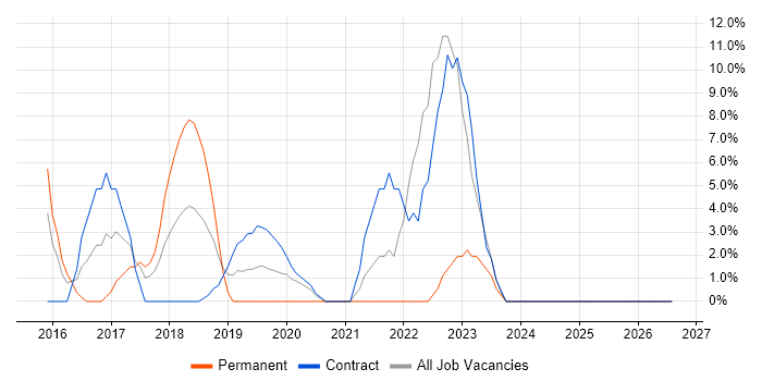 DBS Check job vacancy trend in Hayes
