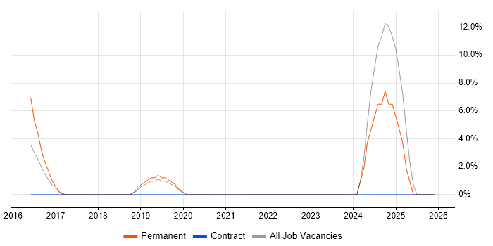 Debian job vacancy trend in Hayes