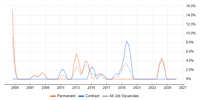 Decision-Making job vacancy trend in Hayes
