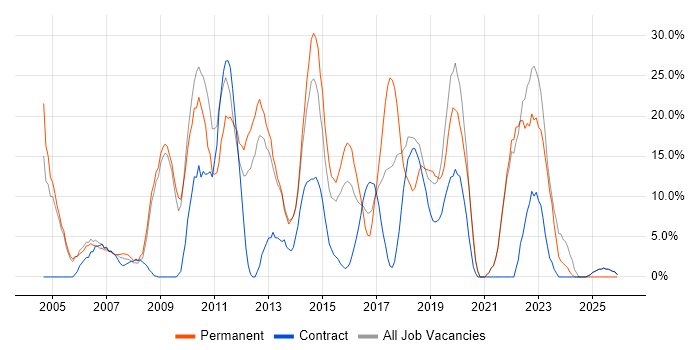 Degree job vacancy trend in Hayes