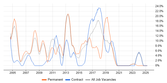 Job vacancy trend for Developer in Hayes