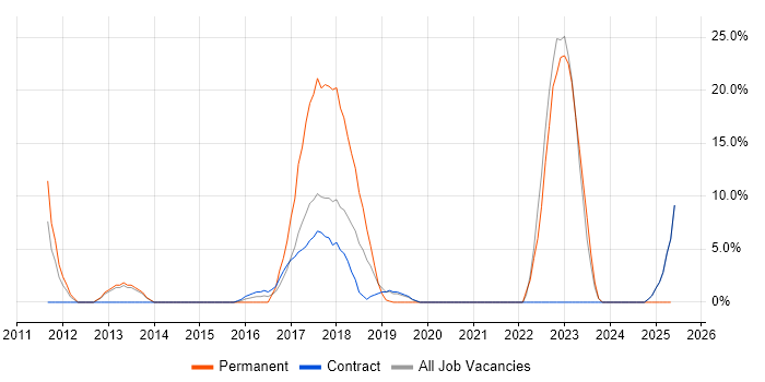 Job vacancy trend for DHCP in Hayes Job vacancy trend for DHCP in Hayes