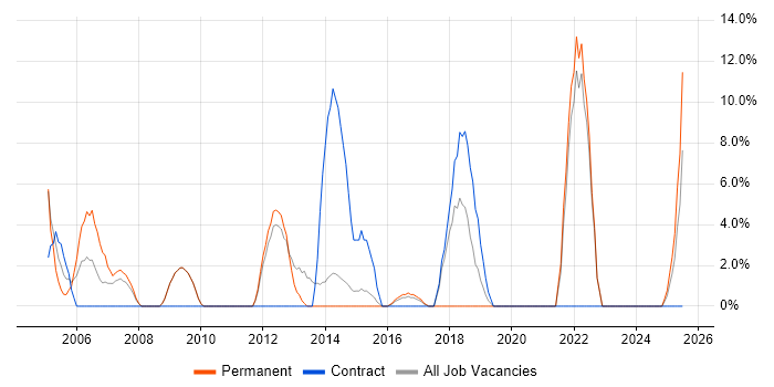 Job vacancy trend for Disaster Recovery in Hayes