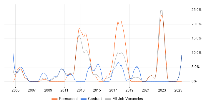 Job vacancy trend for DNS in Hayes Job vacancy trend for DNS in Hayes