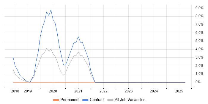 Job vacancy trend for Docker in Hayes Job vacancy trend for Docker in Hayes
