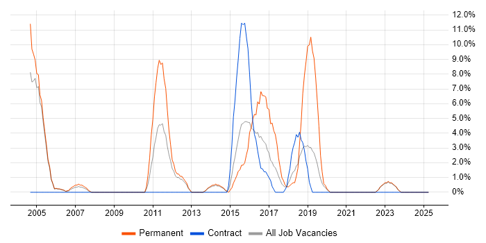 Job vacancy trend for E-Commerce in Hayes