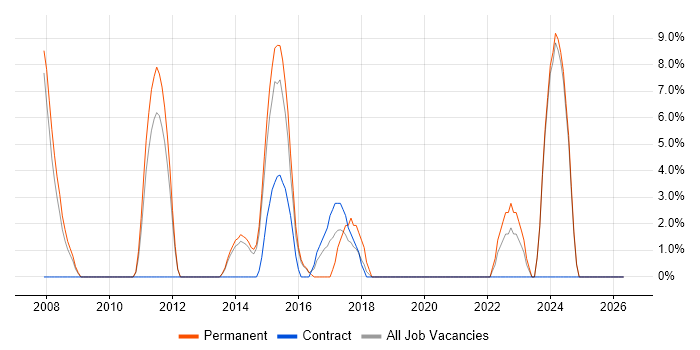 Enterprise Architecture job vacancy trend in Hayes