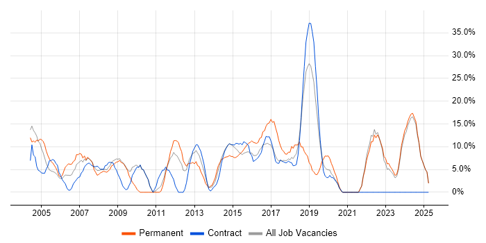 Job vacancy trend for Finance in Hayes