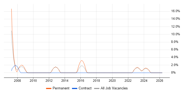 Financial Analyst job vacancy trend in Hayes