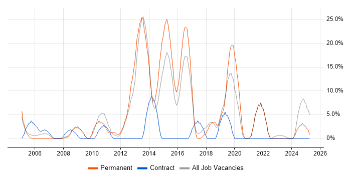 Job vacancy trend for Firewall in Hayes