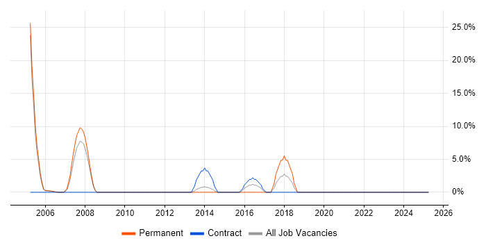 Job vacancy trend for Games in Hayes
