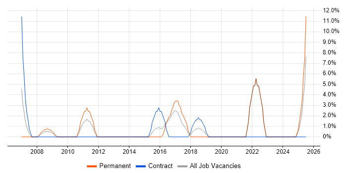 Job vacancy trend for Incident Management in Hayes