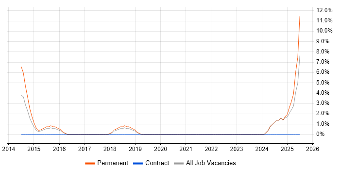Job vacancy trend for Incident Response in Hayes