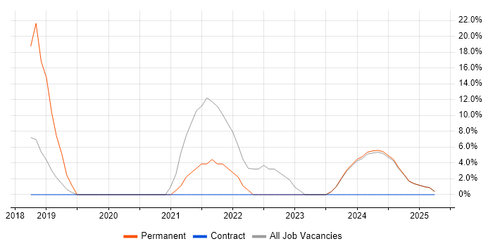 Job vacancy trend for Inclusion and Diversity in Hayes Job vacancy trend for Inclusion and Diversity in Hayes