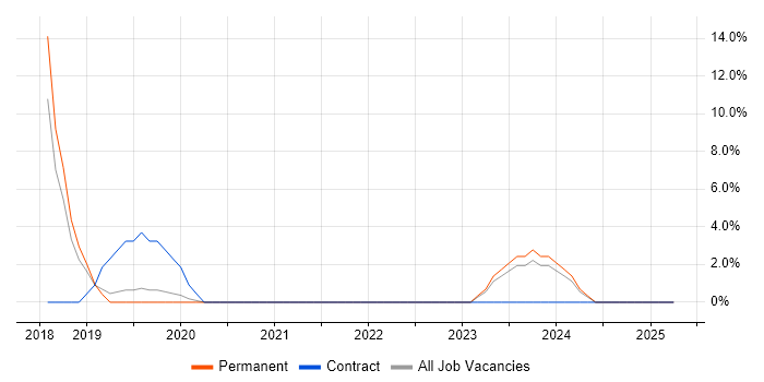 Job vacancy trend for Infrastructure as Code in Hayes Job vacancy trend for Infrastructure as Code in Hayes