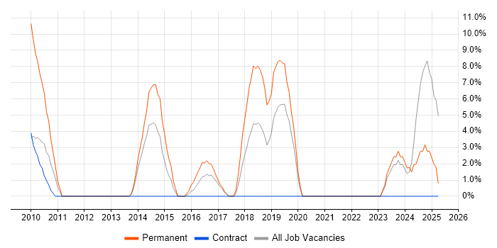 Job vacancy trend for Infrastructure Engineer in Hayes