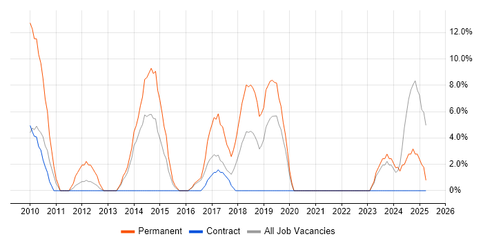 Job vacancy trend for Infrastructure Engineering in Hayes