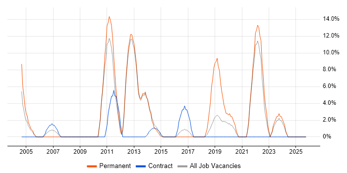 Internet job vacancy trend in Hayes