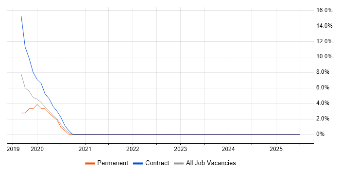 Job vacancy trend for IoT in Hayes