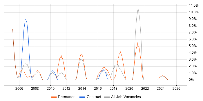 IT Manager job vacancy trend in Hayes