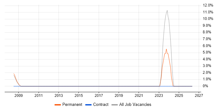 IT Support Analyst job vacancy trend in Hayes