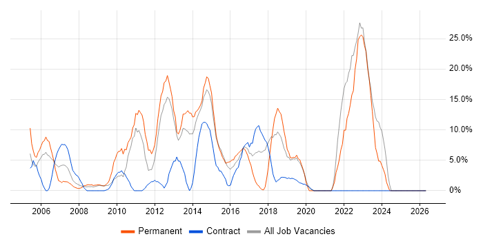 ITIL job vacancy trend in Hayes