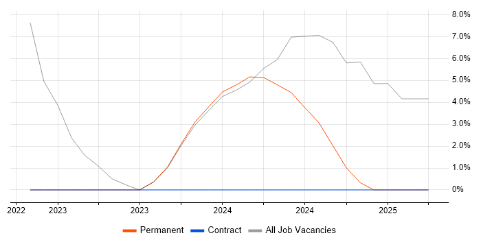 Job vacancy trend for Jamf Pro in Hayes Job vacancy trend for Jamf Pro in Hayes