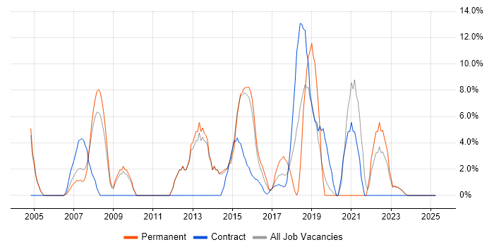 Job vacancy trend for JavaScript in Hayes Job vacancy trend for JavaScript in Hayes