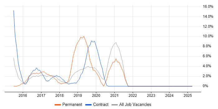Job vacancy trend for JIRA in Hayes
