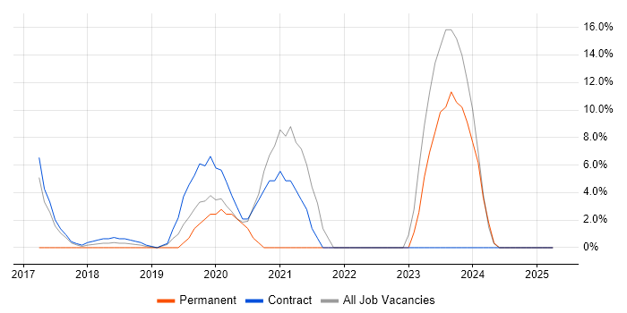 Job vacancy trend for Kubernetes in Hayes Job vacancy trend for Kubernetes in Hayes