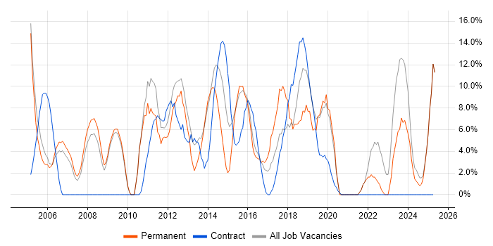Job vacancy trend for Lead in Hayes Job vacancy trend for Lead in Hayes