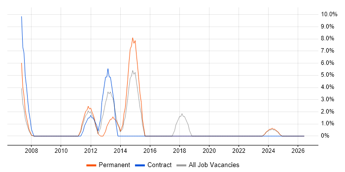 Line Management job vacancy trend in Hayes