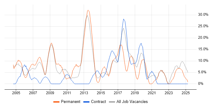 Job vacancy trend for Linux in Hayes Job vacancy trend for Linux in Hayes