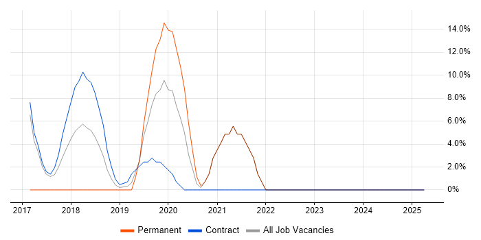 Job vacancy trend for Machine Learning in Hayes