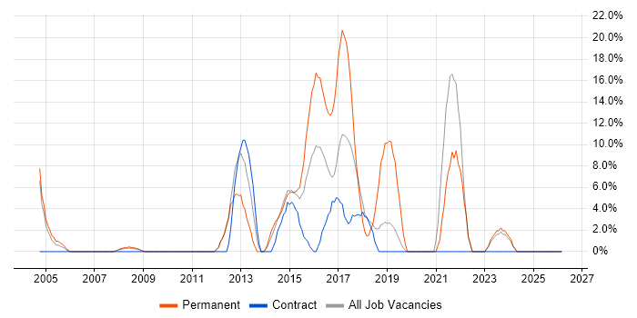 Manufacturing job vacancy trend in Hayes