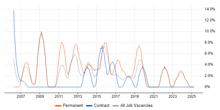 Job vacancy trend for Marketing in Hayes