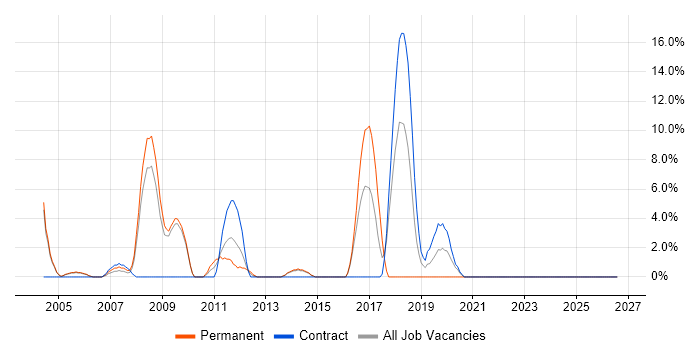 Mathematics job vacancy trend in Hayes