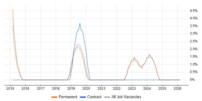 Matrix Organization job vacancy trend in Hayes