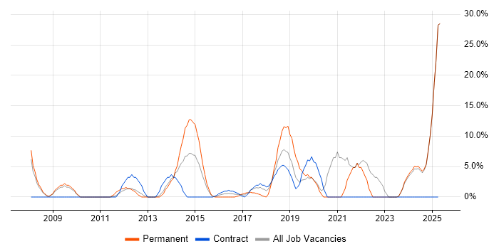 Job vacancy trend for Mentoring in Hayes Job vacancy trend for Mentoring in Hayes