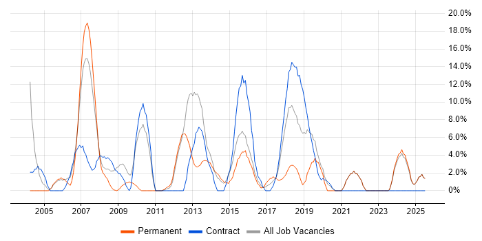 Job vacancy trend for Microsoft Excel in Hayes