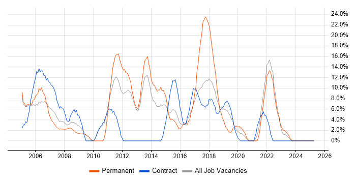 Job vacancy trend for Microsoft Office in Hayes