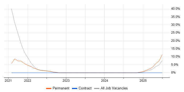 Job vacancy trend for NEBOSH in Hayes