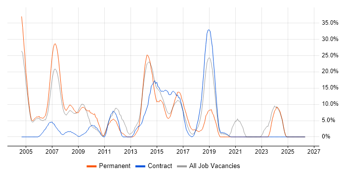 Oracle job vacancy trend in Hayes