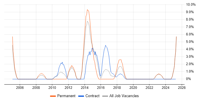 Job vacancy trend for Organisational Skills in Hayes