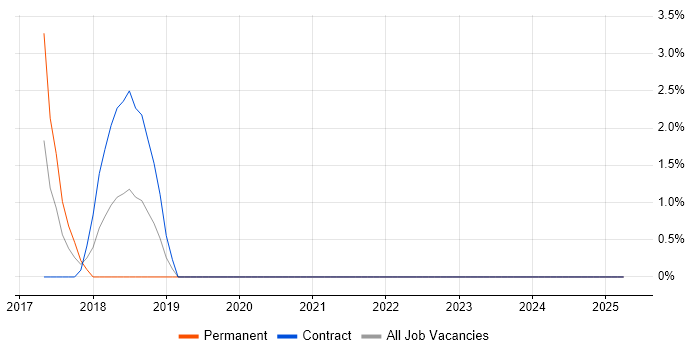 Job vacancy trend for Performance Metrics in Hayes