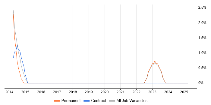 Job vacancy trend for Personalization in Hayes