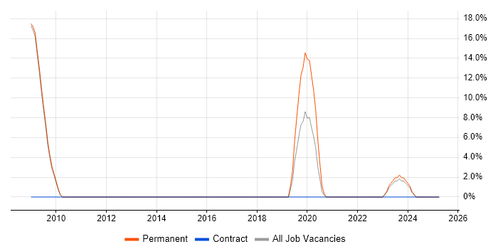 Job vacancy trend for PhD in Hayes