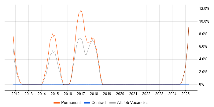Job vacancy trend for Preventative Maintenance in Hayes Job vacancy trend for Preventative Maintenance in Hayes